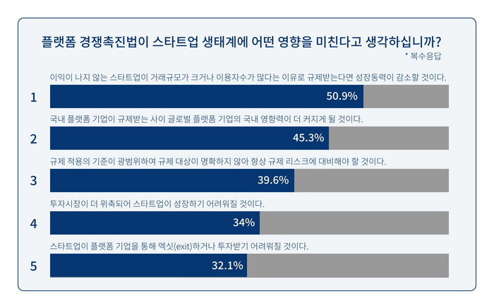 국내 스타트업 대표·창업자·공동창업자 대상 플랫폼 공정경쟁 촉진법이 스타트업 생태계에 미치는 영향 인식조사 결과(자료=스타트업얼라이언스)