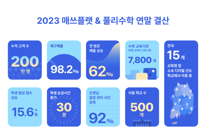 프리윌린 2023년 매쓰플랫, 풀리수학 결산 이미지. 자료=프리월린 제공