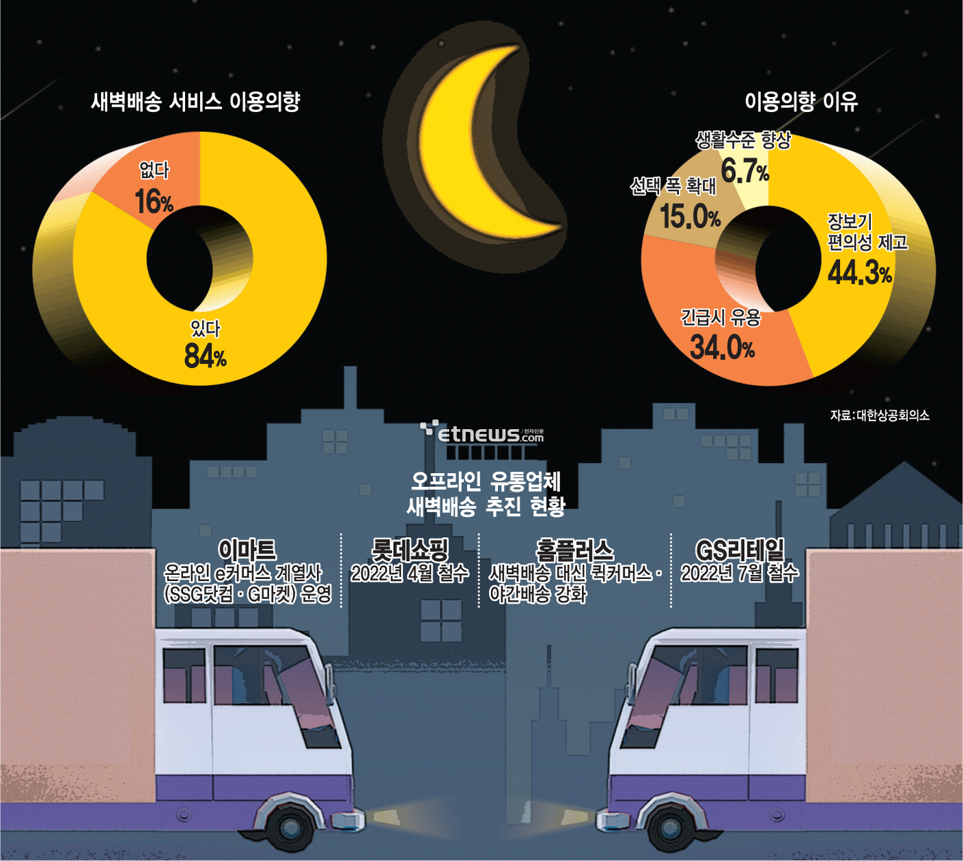 [스페셜리포트] 마트 새벽배송 길 열렸다…온·오프 배송 경쟁 '재점화'