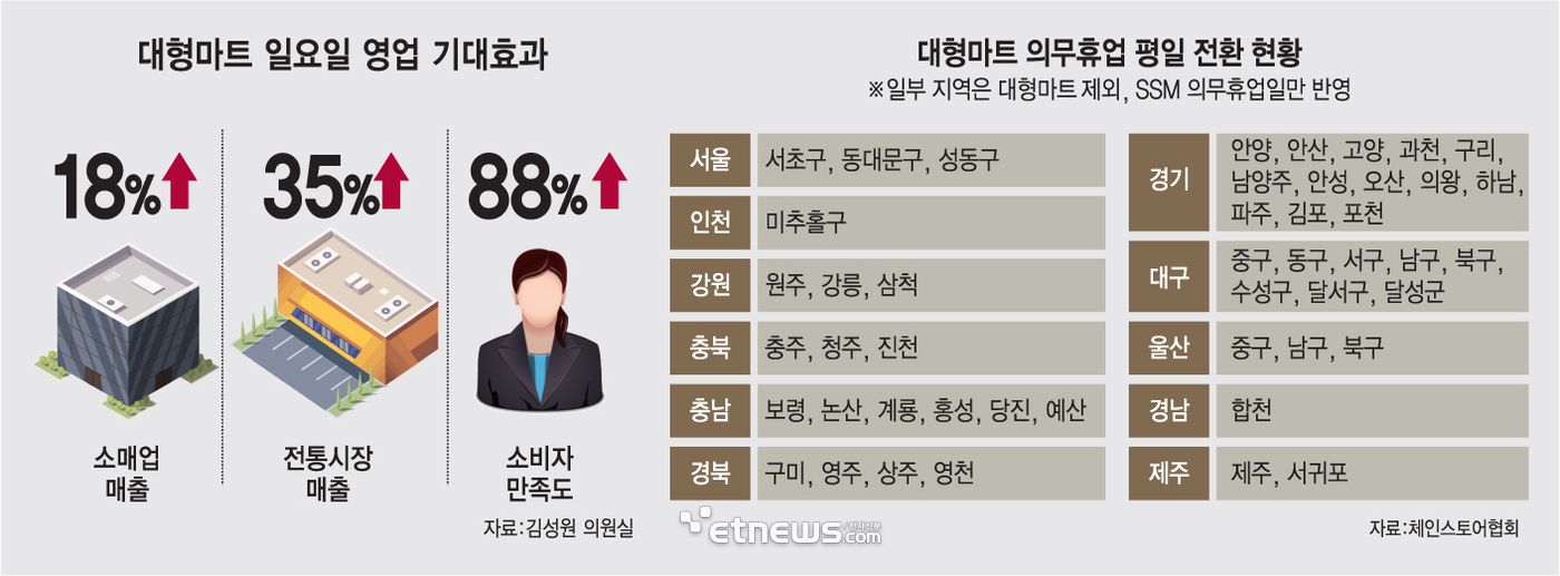 [스페셜리포트] 의무 휴업 족쇄도 풀렸다…마트 '평일 휴업' 확산