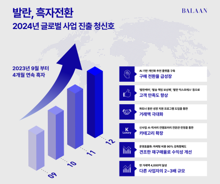 발란, 첫 분기 단위 흑자 달성…글로벌 진출 청신호