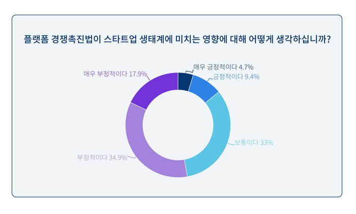 국내 스타트업 대표·창업자·공동창업자 대상 플랫폼 공정경쟁 촉진법이 스타트업 생태계에 미치는 영향 인식조사 결과(자료=스타트업얼라이언스)