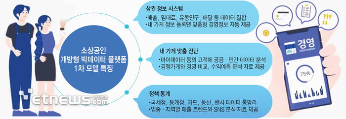 773만 소상공인 빅데이터 시대 열린다…6월 개방형 빅데이터 플랫폼 오픈