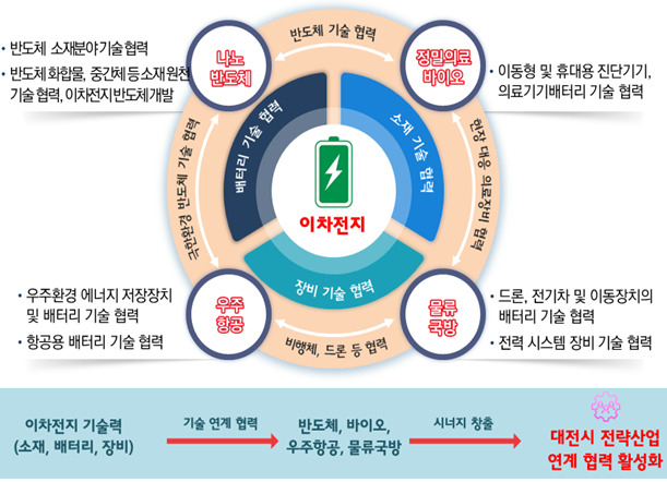 대전시, 이차전지산업 생태계 기반 조성…대표 기업 발굴·육성