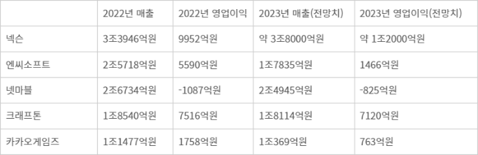 2023년 국내 주요 게임사 실적 전망 - 2023년 국내 주요 게임사 실적 전망