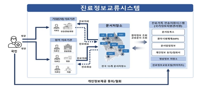 진료정보교류 시스템