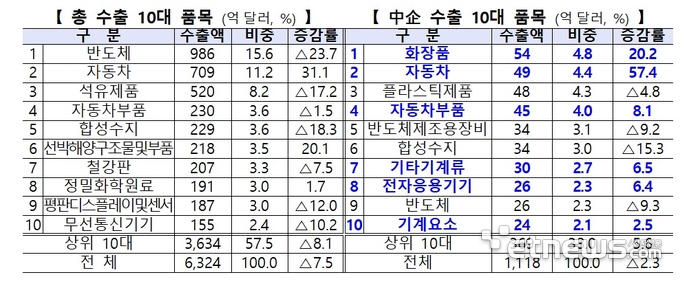 지난해 中企 수출액 1118억달러…전년 比 2.3%↓