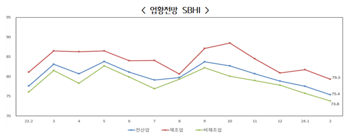 1년간 중소기업 업황 경기전망지수(SBHI) 추이.(자료=중소기업중앙회)