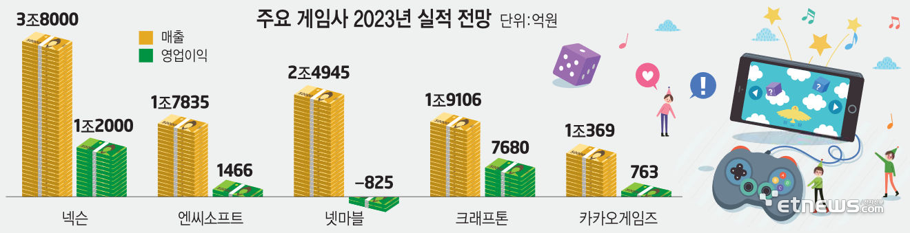 2023년 국내 주요 게임사 실적 전망