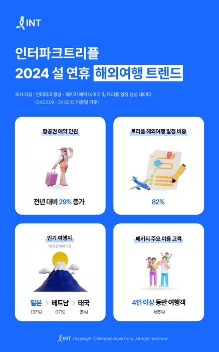 인터파크트리플, '설 연휴 해외여행 트렌드' 발표…중·단거리 인기