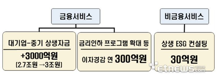 수은, 중소기업에 3330억 상생금융 추가 제공 '3-3-3 수은 상생금융