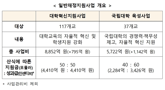 교육부, 학과·전공 벽 허무는 대학에 가산점…차등 지원