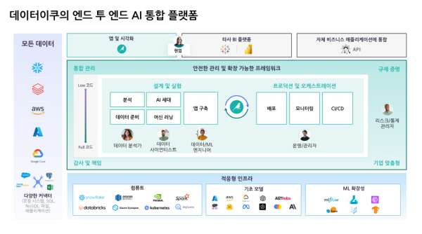 데이터이쿠 엔드 투 엔드 AI 플랫폼