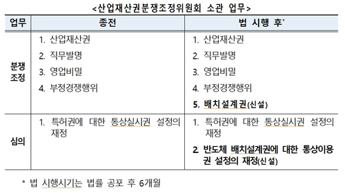 특허청 산업재산권분쟁조정위 '반도체 배치설계권' 분쟁도 조정…기능·역할 확대