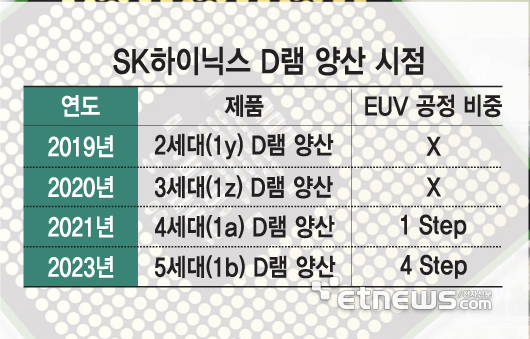 SK하이닉스 D램 양산 시점 - *현재 4세대 D램이 SK하이닉스 주력 제품이다.