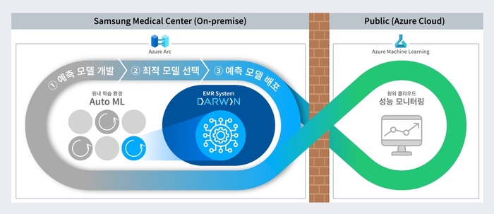 최신 AI알고리즘을 적용해 병원 맞춤형 AI모델을 개발하는 과정을 설명하는 개념도