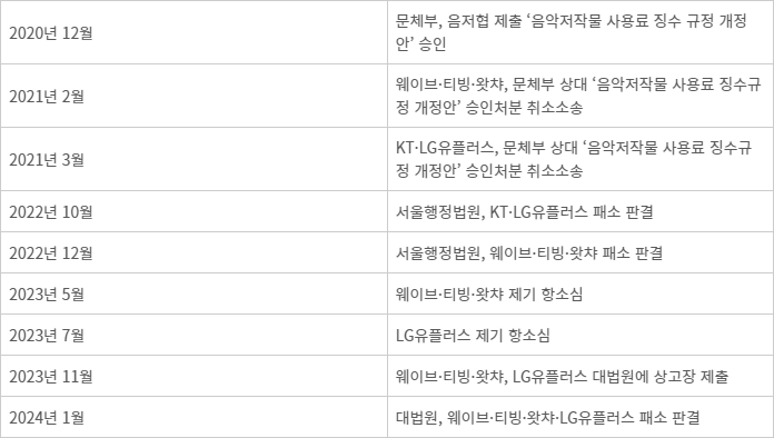 OTT-문체부 음저료 소송 일지 - OTT-문체부 음저료 소송 일지