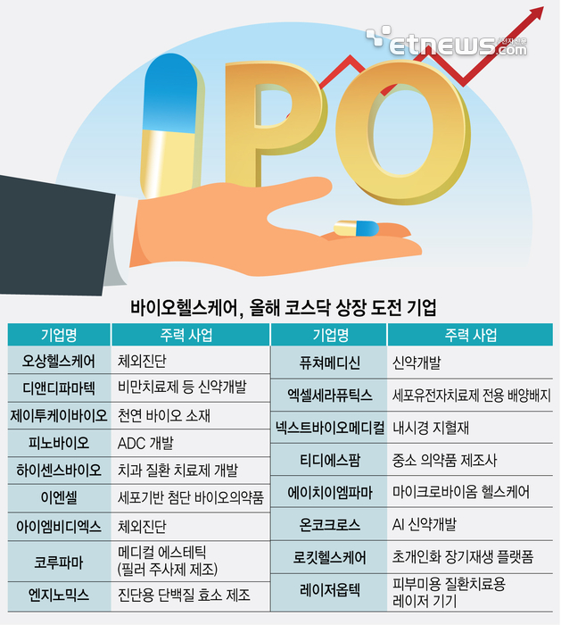 바이오업계 올해 오상헬스케어 시작으로 IPO 돌격