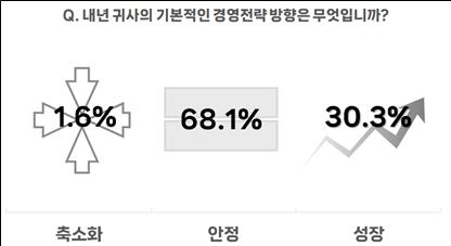 부산 제조기업 2024년 경영전략 방향(부산상의 제공)