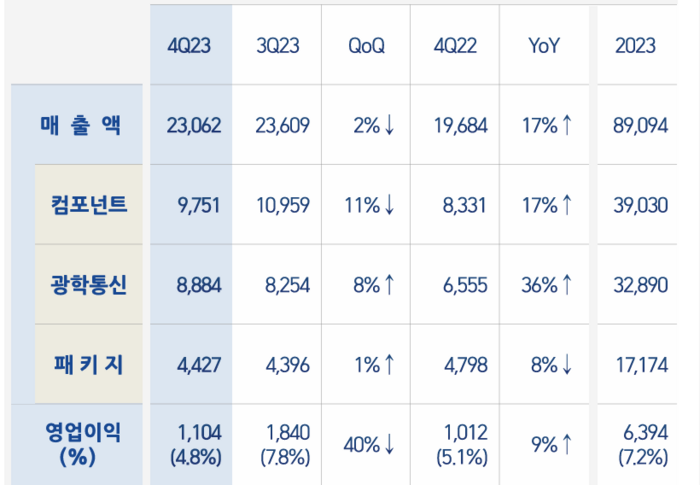 삼성전기 지난해 4분기 실적. 〈자료 삼성전기〉