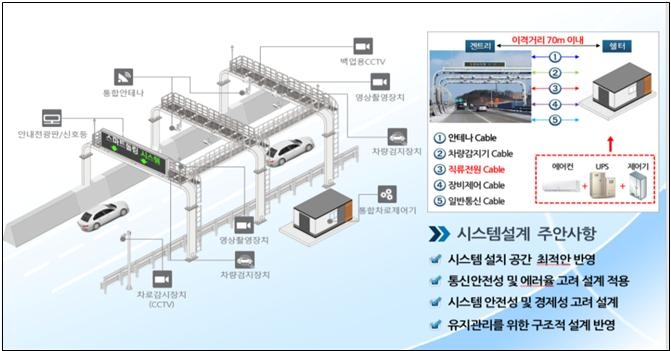 스마트톨링시스템 구성