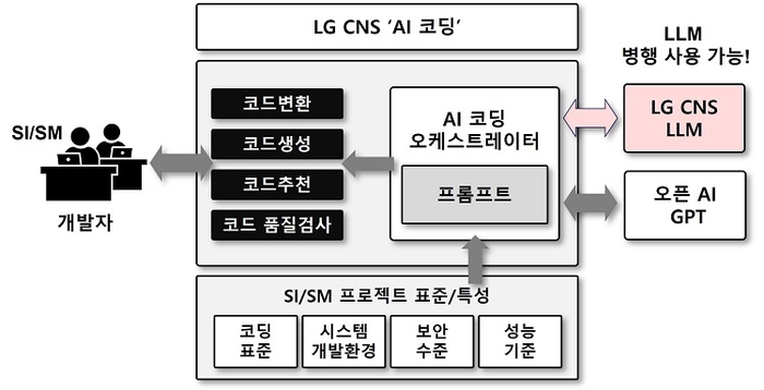 LG CNS AI 코딩 개념도.