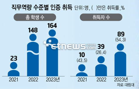 직무역량별 수준별 인증 취득 그래프 (출처 : 대림대)