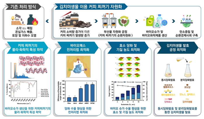 커피 찌꺼기 순환자원화 공정 모식도.