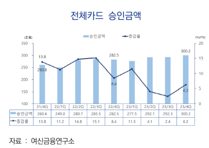 2023년 4분기 전체 카드 승인금액