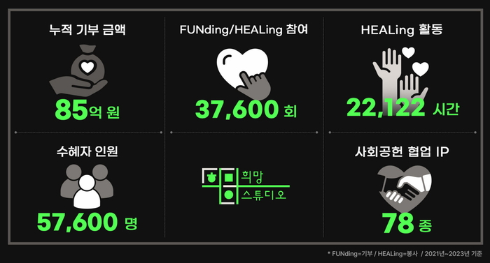 기부 플랫폼 '희망스튜디오'에서 최근 3년간 실시한 기부 캠페인 및 봉사 활동 프로그램 관련 주요 지표.