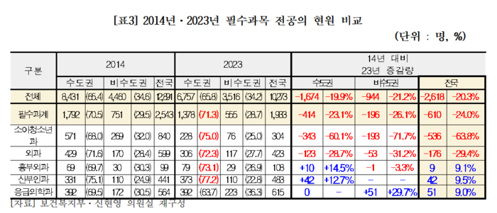 2014년·2023년 필수과목 전공의 현원 비교