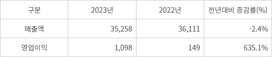 LX하우시스 2023년 연간 실적. (단위 : 억원) - <자료 LX하우시스 제공>