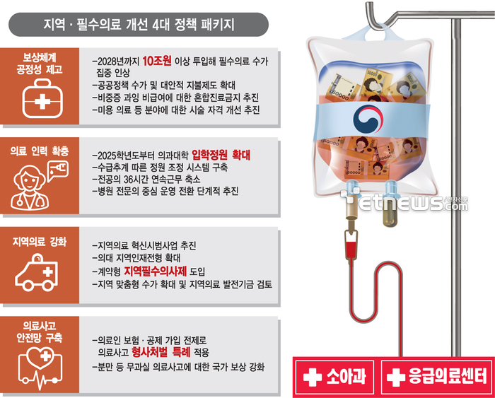 10조 투입해 '소아과 오픈런' 막는다…2025년부터 의대 정원도 확대