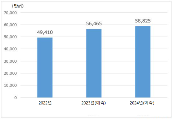 LCD-TFT, OLED 편광판 생산 추이. 〈자료 야노경제연구소〉