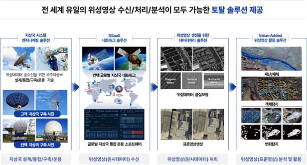 컨텍의 위성영상 수신·처리·분석 토탈 솔루션(사진=컨텍)