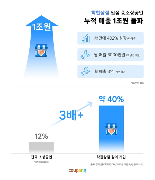 〈자료=쿠팡〉