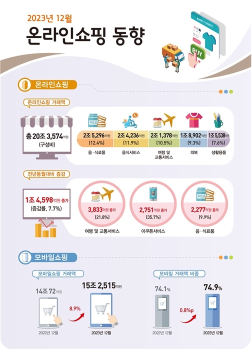 작년 온라인쇼핑 227조 '역대 최대'…“고물가에 e커머스·中 해외직구 최저가 구매”