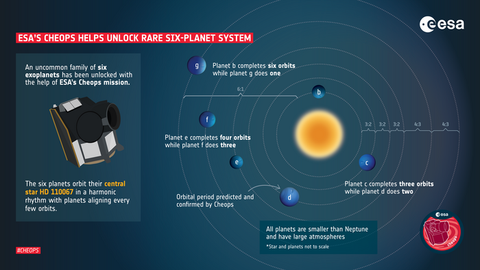 유럽우주국(ESA)의 케옵스 우주망원경과 궤도 공명하는 행성계. 6개의 외계행성은 모두 정수 비율로 공전 궤도를 돌고 있으며, 가장 바깥쪽의 행성(g)이 한번 공전할 때 가장 안쪽의 행성(b)은 6번 공전한다. ⓒESA