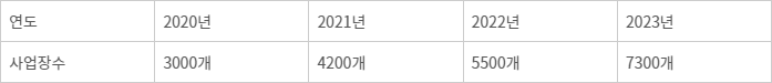 삼성웰스토리 식자재 공급 외식 사업장 수 - 삼성웰스토리 식자재 공급 외식 사업장 수. [자료:삼성웰스토리]