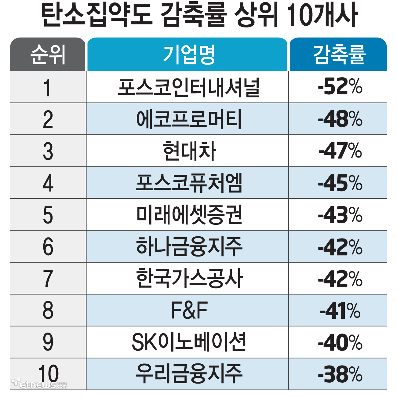 탄소집약도 감축률 상위 10개사