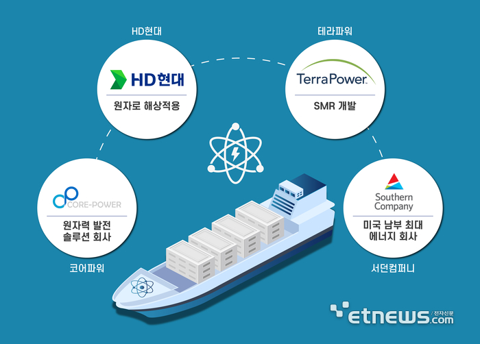 HD현대와 글로벌 SMR 선도기업들과의 원자력 발전선 개발 협력 개념도