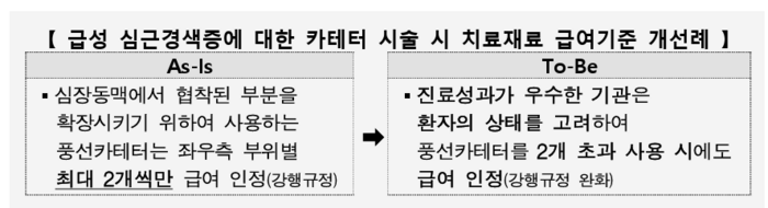 급성 심근경색증에 대한 카테터 시술 시 치료재료 급여기준 개선례