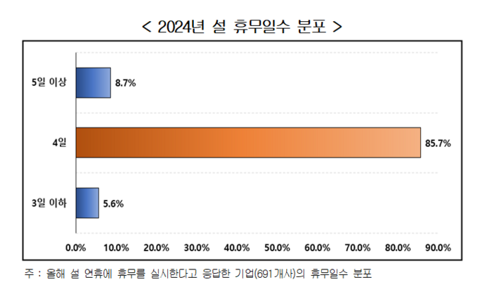 2024년 설 휴무일수 분포