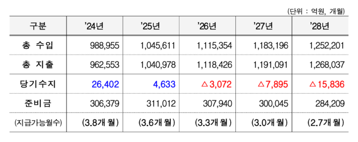 23년도수입과 지출 변수를 토대로 한 건강보험 재정전망