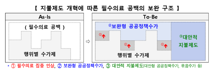 정부, 필수의료 공백 메우기 위해 '행위별수가제 탈피·공공정책수가 도입'