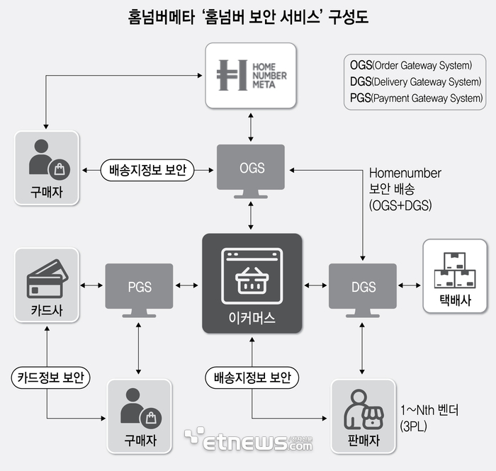 홈넘버메타 '홈넘버 보안 서비스' 구성도