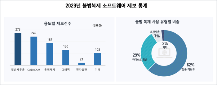 2023년 불법복제 SW 제보 통계.