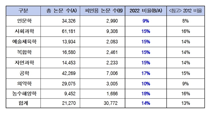 2020~2021년 발행논문 중 2022년 피인용 횟수 1회 이상인 논문 현황. 한국연구재단 제공