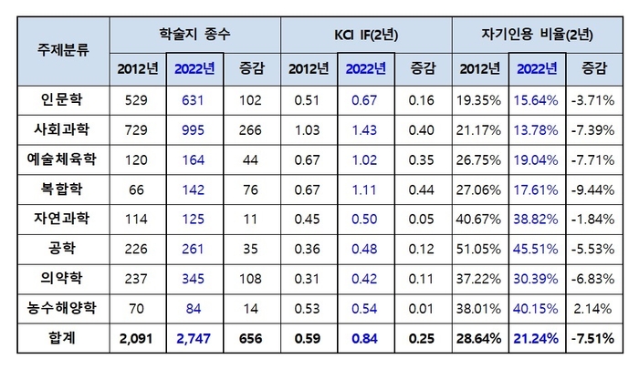 2012년과 2022년 학문 분야별 주요 인용지표 비교표. 한국연구재단 제공