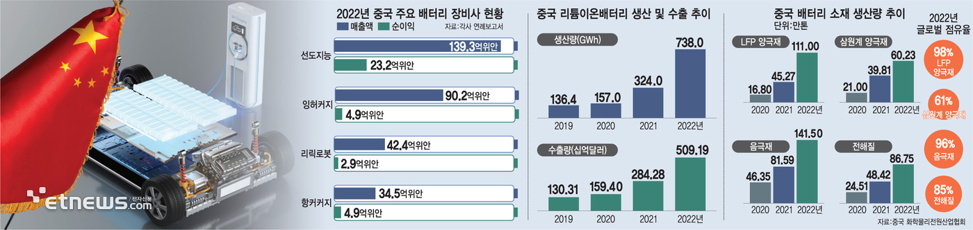 [이슈플러스] 'LFP·원가절감' 타고 中 이차전지 소부장이 온다